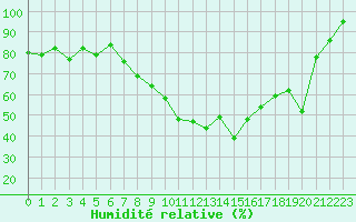 Courbe de l'humidit relative pour Locarno (Sw)