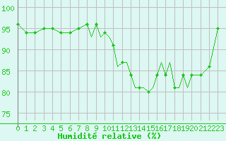 Courbe de l'humidit relative pour Middle Wallop
