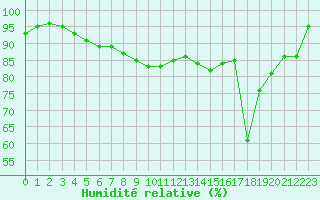 Courbe de l'humidit relative pour Eggegrund