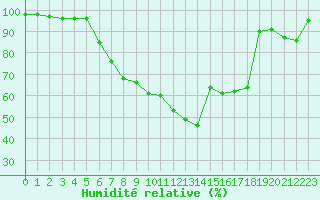Courbe de l'humidit relative pour Biarritz (64)