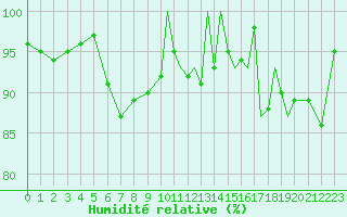 Courbe de l'humidit relative pour Shoream (UK)