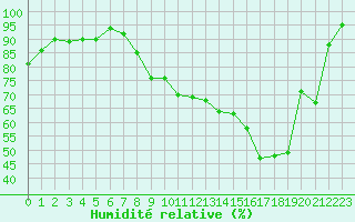 Courbe de l'humidit relative pour Belle-Isle-en-Terre (22)