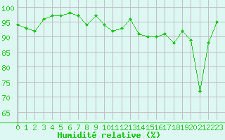 Courbe de l'humidit relative pour Dounoux (88)