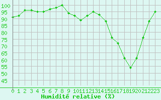 Courbe de l'humidit relative pour Tour-en-Sologne (41)