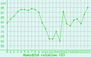Courbe de l'humidit relative pour Guret Saint-Laurent (23)