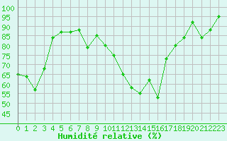 Courbe de l'humidit relative pour Cham