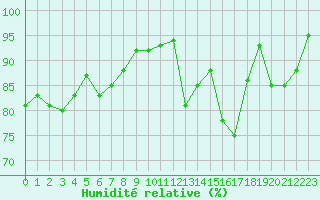 Courbe de l'humidit relative pour Nris-les-Bains (03)