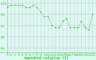 Courbe de l'humidit relative pour Millau - Soulobres (12)