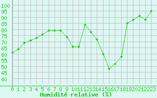 Courbe de l'humidit relative pour Millau - Soulobres (12)
