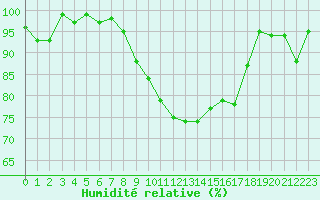Courbe de l'humidit relative pour De Bilt (PB)
