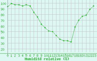 Courbe de l'humidit relative pour Gsgen