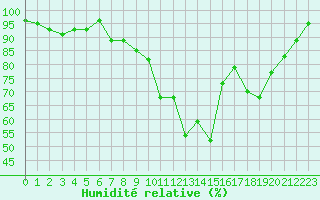 Courbe de l'humidit relative pour Saint-Christophe-sur-Nais (37)