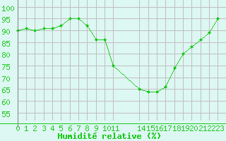 Courbe de l'humidit relative pour Wainfleet