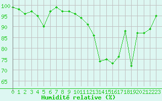 Courbe de l'humidit relative pour Blois (41)