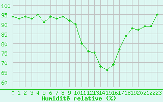 Courbe de l'humidit relative pour Dinard (35)