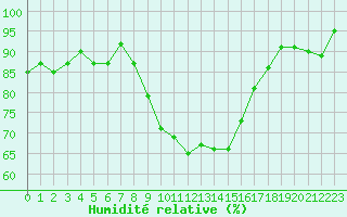 Courbe de l'humidit relative pour Oron (Sw)
