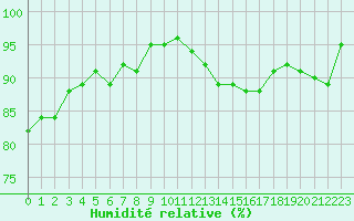 Courbe de l'humidit relative pour Ouessant (29)