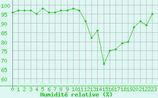 Courbe de l'humidit relative pour Elsenborn (Be)