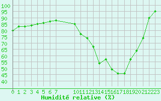 Courbe de l'humidit relative pour La Baeza (Esp)