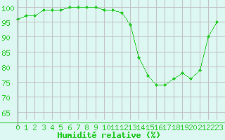 Courbe de l'humidit relative pour Saint-Nazaire (44)
