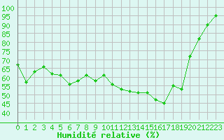 Courbe de l'humidit relative pour Bouelles (76)