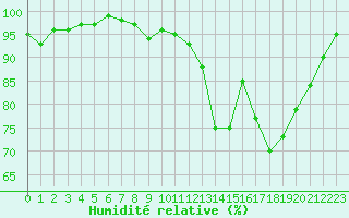 Courbe de l'humidit relative pour Chambry / Aix-Les-Bains (73)