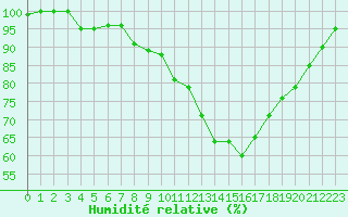 Courbe de l'humidit relative pour Agen (47)