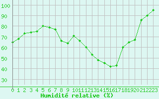 Courbe de l'humidit relative pour Christnach (Lu)