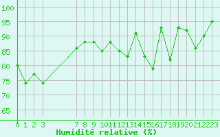 Courbe de l'humidit relative pour Koksijde (Be)