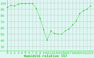 Courbe de l'humidit relative pour Elgoibar