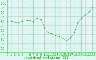 Courbe de l'humidit relative pour Rennes (35)