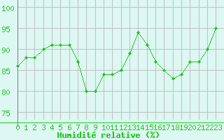 Courbe de l'humidit relative pour Santander (Esp)