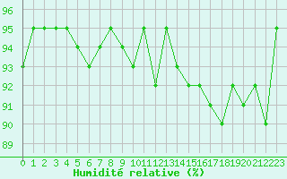 Courbe de l'humidit relative pour Lans-en-Vercors - Les Allires (38)