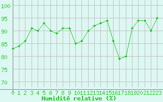 Courbe de l'humidit relative pour Sigmarszell-Zeiserts