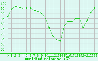 Courbe de l'humidit relative pour Cazaux (33)