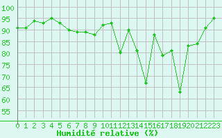 Courbe de l'humidit relative pour Ble / Mulhouse (68)