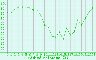 Courbe de l'humidit relative pour Hinojosa Del Duque