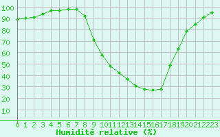 Courbe de l'humidit relative pour Zumarraga-Urzabaleta
