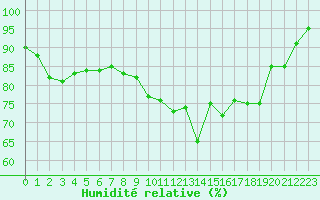 Courbe de l'humidit relative pour Deauville (14)