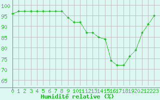 Courbe de l'humidit relative pour Chambry / Aix-Les-Bains (73)