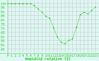 Courbe de l'humidit relative pour Santa Maria, Val Mestair