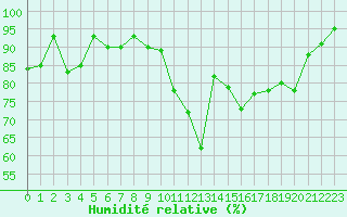 Courbe de l'humidit relative pour Bilbao (Esp)