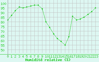 Courbe de l'humidit relative pour Guret Saint-Laurent (23)
