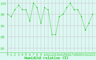 Courbe de l'humidit relative pour Chaumont (Sw)