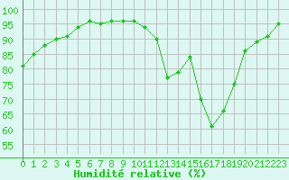 Courbe de l'humidit relative pour Rennes (35)