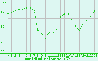 Courbe de l'humidit relative pour Charlwood