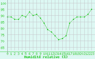 Courbe de l'humidit relative pour Nancy - Ochey (54)