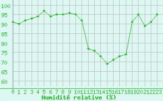 Courbe de l'humidit relative pour Renwez (08)