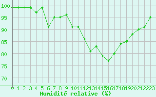 Courbe de l'humidit relative pour La Lande-sur-Eure (61)