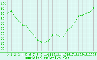 Courbe de l'humidit relative pour Vinga